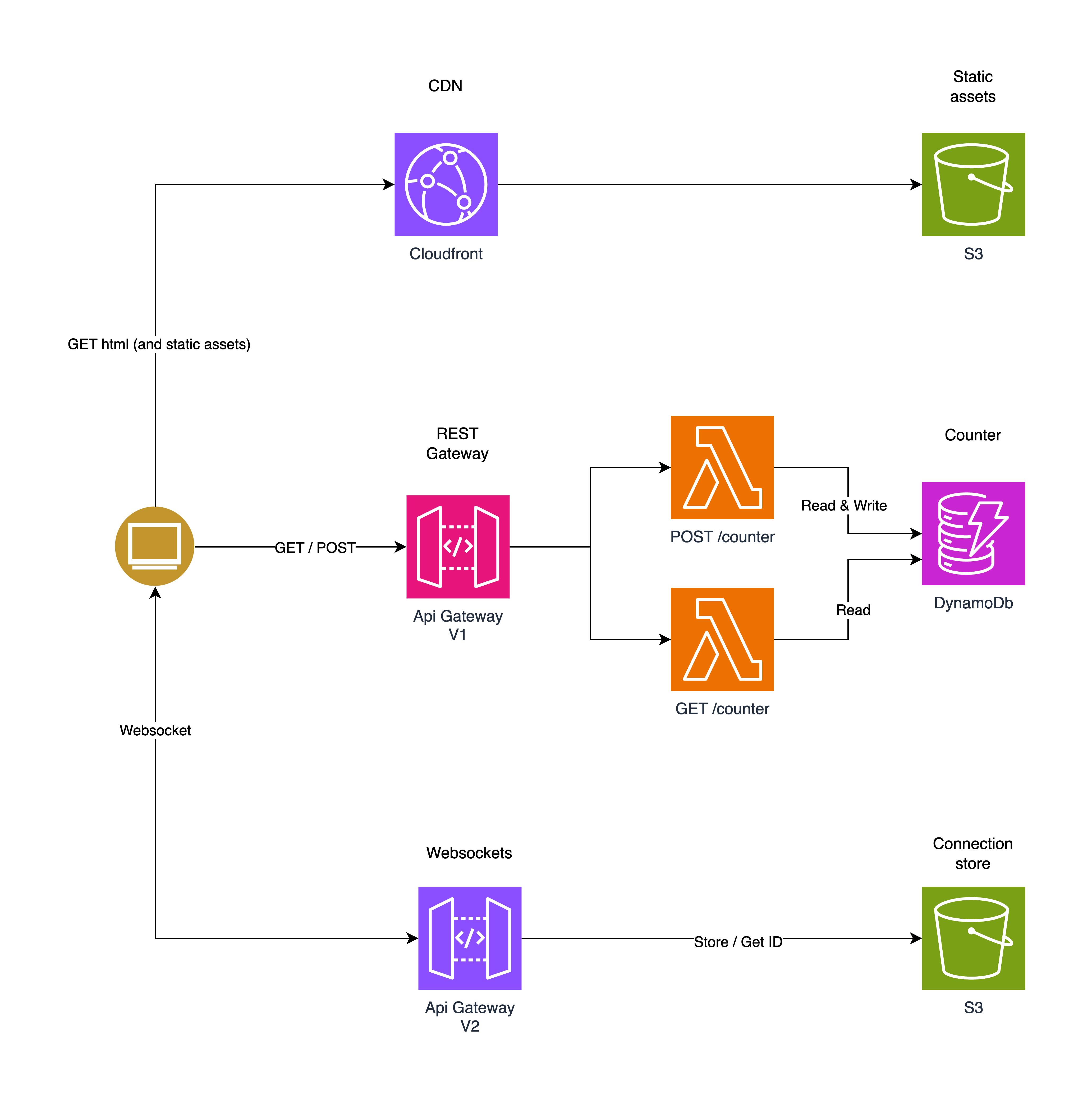 AWS Architecture AWS Architecture